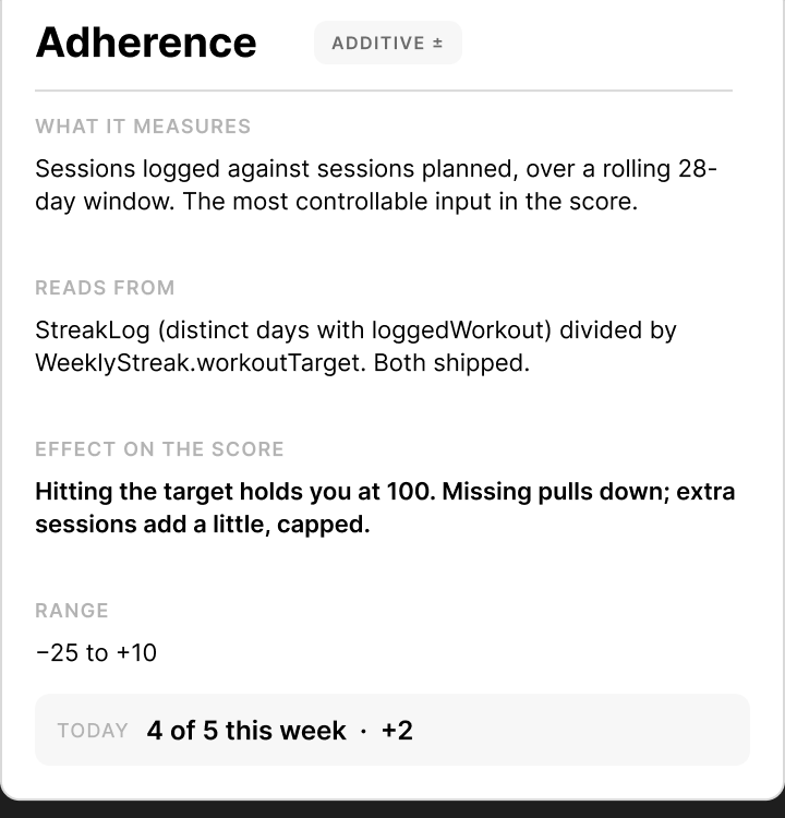 Adherence component card: what it measures, where it reads from, its effect on the score and its range.