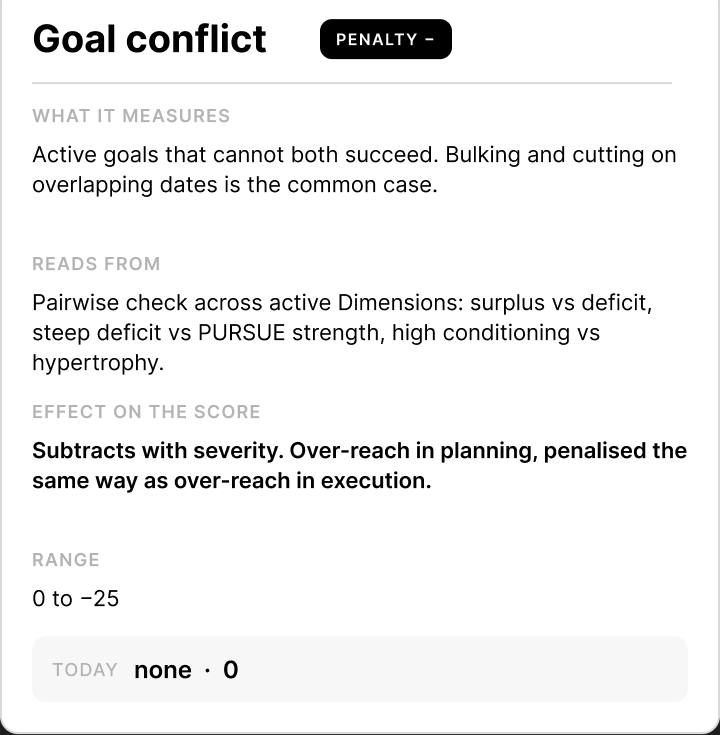 Goal conflict penalty card: what it measures, where it reads from, its effect on the score and its range.