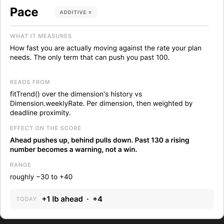 Pace component card: measures how fast you are moving against the rate your plan needs; reads from fitTrend() versus Dimension.weeklyRate; ahead pushes up, behind pulls down; range roughly −30 to +40.