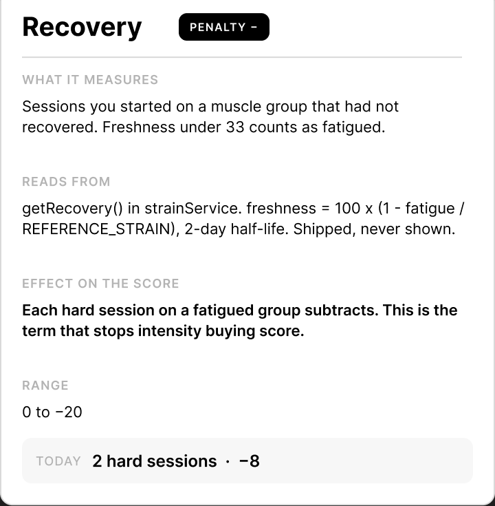 Recovery penalty card: what it measures, where it reads from, its effect on the score and its range.
